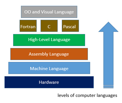 ภาษาคอมพิวเตอร์ คืออะไร มารู้จักโครงสร้างของภาษาคอมพิวเตอร์ทั้ง 3 ระดับกัน