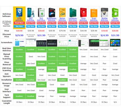 10 อันดับโปรแกรมสแกนไวรัส (antivirus) ที่ดีที่สุดแห่งปี 2015