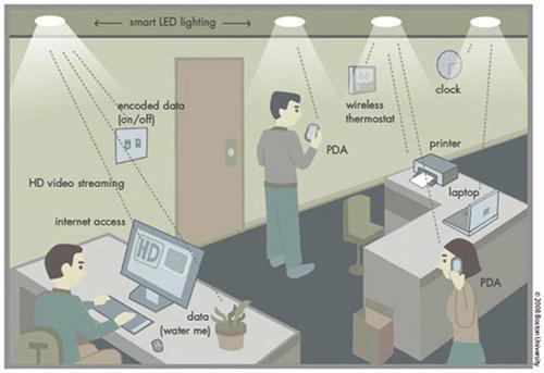 LI-FI คืออะไร รู้จักกับเทคโนโลยีใหม่ในการส่งข้อมูลที่เร็วว่า Wi-FI 100 เท่า