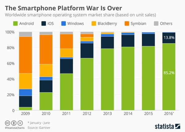 ผู้ใช้งาน Windows phone ลดฮวบ เหลือเพียง Android และ iOS ที่ยังครองตลาดถึง 99%