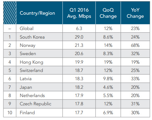 10 อันดับประเทศที่มีความเร็วอินเตอร์เน็ตไวที่สุดในโลก ปี 2016